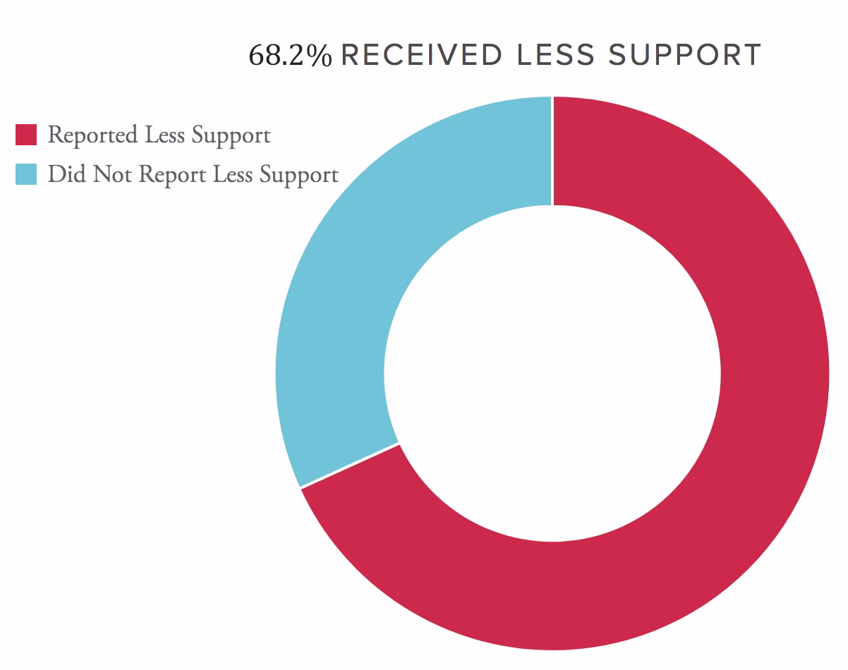68.2% of South Asian American participants reported that teachers seemed to believe they needed less help than peers from other racial or cultural groups