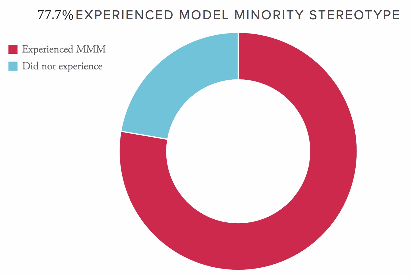 77.7% of South Asian American participants reported experiencing the Model Minority Myth in schools | PunitaRice.com